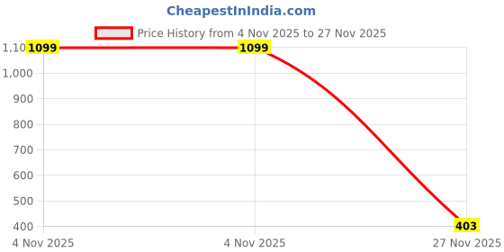 myntra.com PEEPALCOMM Peppermint Essential Oil With 2 T-Light Candle & Buddha peepalcomm Price History Graph from 4 Nov 2025 to 27 Nov 2025