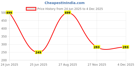 myntra.com PEEPALCOMM Purple & Off White2 Pieces Pillar Candle peepalcomm Price History Graph from 24 Jun 2025 to 2 Dec 2025