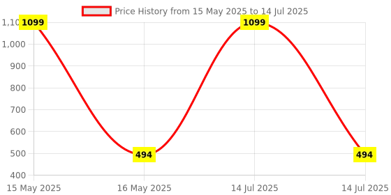 myntra.com PEEPALCOMM Set Of 2 Buddha Electric Aroma Oil Diffuser peepalcomm Price History Graph from 15 May 2025 to 14 Jul 2025