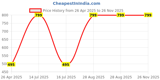 myntra.com PEEPALCOMM White 4 pieces Pillar Candle peepalcomm Price History Graph from 26 Apr 2025 to 26 Nov 2025