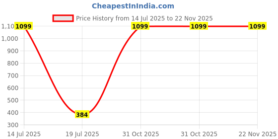 myntra.com PEEPALCOMM White & Brown Leaf Pattern Electric Kapoordani With Mogra Oil-10 ml peepalcomm Price History Graph from 14 Jul 2025 to 22 Nov 2025