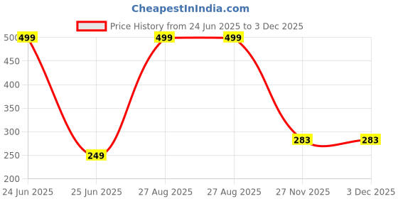 myntra.com PEEPALCOMM White & Green 2 Pieces Pillar Candle peepalcomm Price History Graph from 24 Jun 2025 to 2 Dec 2025