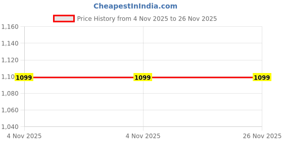 myntra.com PEEPALCOMM White Gifting W-T-Scented Buddha Aroma Oil Diffusers 10ml peepalcomm Price History Graph from 4 Nov 2025 to 26 Nov 2025
