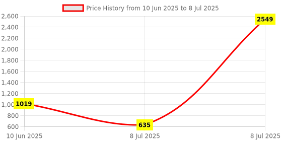 myntra.com PEEPERLY Abstract Printed Flip Case Mobile Accessories peeperly Price History Graph from 10 Jun 2025 to 8 Jul 2025