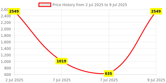 myntra.com PEEPERLY Abstract Printed Flip Case Mobile Accessories peeperly Price History Graph from 2 Jul 2025 to 9 Jul 2025