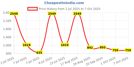 myntra.com PEEPERLY Abstract Printed Flip Case Mobile Accessories peeperly Price History Graph from 2 Jul 2025 to 7 Oct 2025