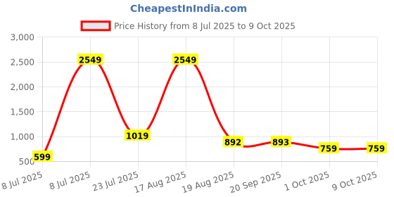 myntra.com PEEPERLY Abstract Printed Flip Case Mobile Accessories peeperly Price History Graph from 8 Jul 2025 to 9 Oct 2025