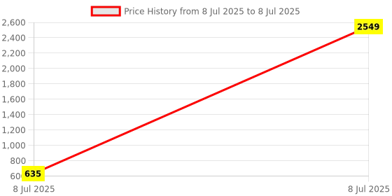 myntra.com PEEPERLY Abstract Printed Flip Case Mobile Accessories peeperly Price History Graph from 8 Jul 2025 to 8 Jul 2025