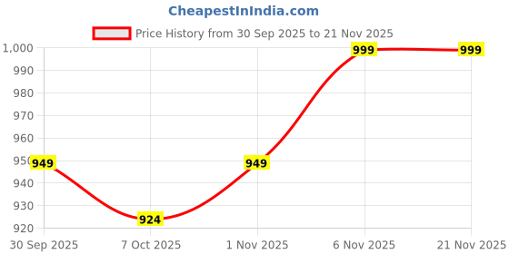 myntra.com PEEPERLY Abstract Printed iPhone 14 Plus Back Case Mobile Accessories peeperly Price History Graph from 30 Sep 2025 to 21 Nov 2025