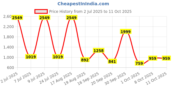 myntra.com PEEPERLY Abstract Printed iPhone 15 Flip Case Mobile Accessories peeperly Price History Graph from 2 Jul 2025 to 11 Oct 2025
