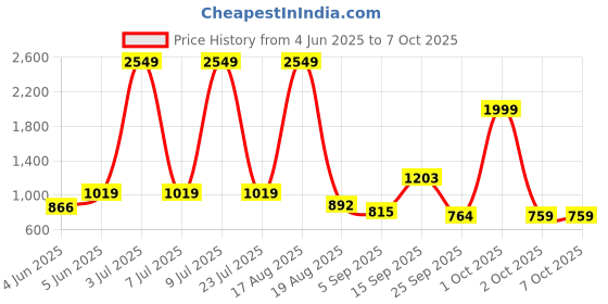 myntra.com PEEPERLY Abstract Printed iPhone 15 Plus Flip Case Mobile Accessories peeperly Price History Graph from 4 Jun 2025 to 7 Oct 2025
