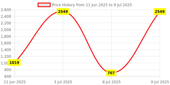 myntra.com PEEPERLY Abstract Printed iPhone 15 Plus Flip Case Mobile Accessories peeperly Price History Graph from 11 Jun 2025 to 9 Jul 2025