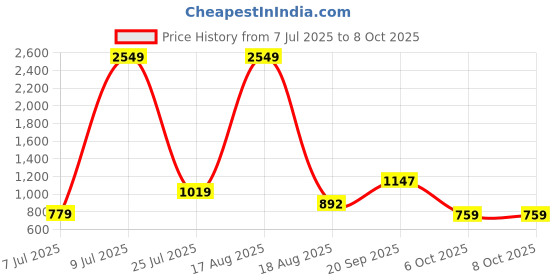 myntra.com PEEPERLY Abstract Printed iPhone 15 Plus Flip Case Mobile Accessories peeperly Price History Graph from 7 Jul 2025 to 7 Oct 2025