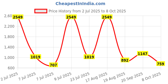 myntra.com PEEPERLY Abstract Printed iPhone 15 Plus Flip Case Mobile Accessories peeperly Price History Graph from 2 Jul 2025 to 8 Oct 2025
