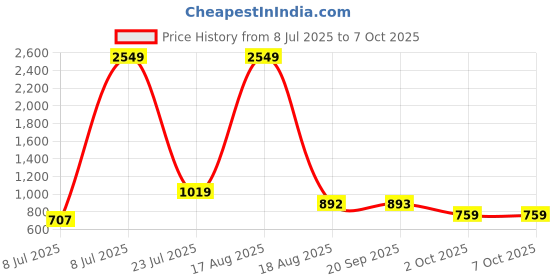myntra.com PEEPERLY Abstract Printed iPhone 15 Plus Flip Case Mobile Accessories peeperly Price History Graph from 8 Jul 2025 to 6 Oct 2025