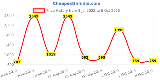 myntra.com PEEPERLY Abstract Printed iPhone 15 Plus Flip Case Mobile Accessories peeperly Price History Graph from 8 Jul 2025 to 5 Oct 2025