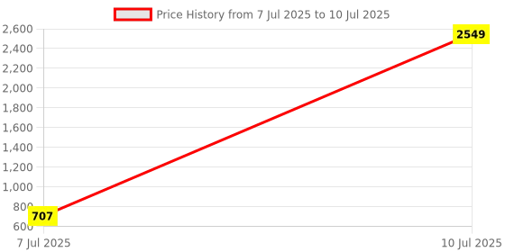 myntra.com PEEPERLY Abstract Printed iPhone 15 Plus Flip Case Mobile Accessories peeperly Price History Graph from 7 Jul 2025 to 10 Jul 2025