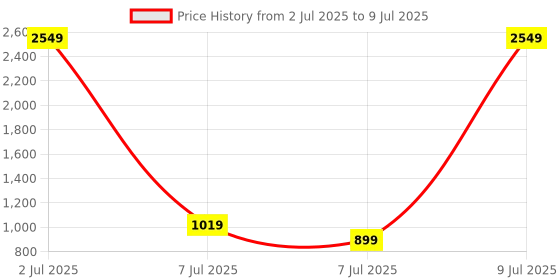 myntra.com PEEPERLY Abstract Printed iPhone 15 Pro Flip Case Mobile Accessories peeperly Price History Graph from 2 Jul 2025 to 9 Jul 2025