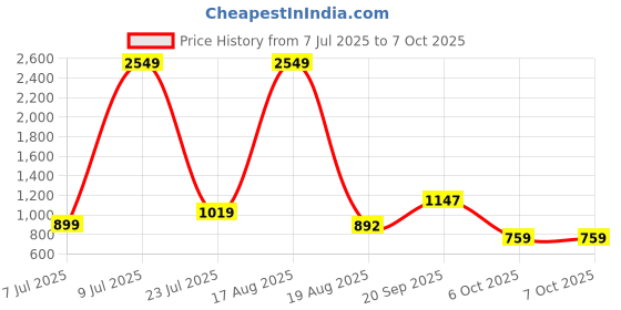 myntra.com PEEPERLY Abstract Printed iPhone 15 Pro Flip Case Mobile Accessories peeperly Price History Graph from 7 Jul 2025 to 6 Oct 2025