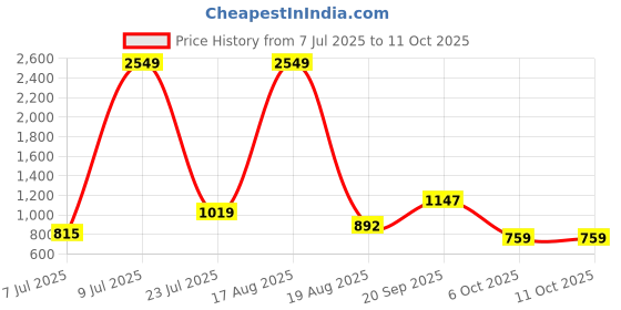 myntra.com PEEPERLY Abstract Printed iPhone 15 Pro Flip Case Mobile Accessories peeperly Price History Graph from 7 Jul 2025 to 11 Oct 2025