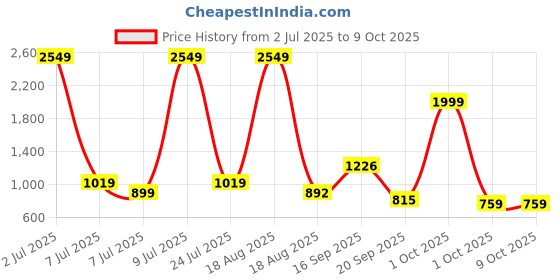 myntra.com PEEPERLY Abstract Printed iPhone 15 Pro Flip Case Mobile Accessories peeperly Price History Graph from 2 Jul 2025 to 9 Oct 2025
