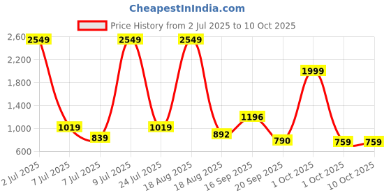 myntra.com PEEPERLY Abstract Printed iPhone 15 Pro Flip Case Mobile Accessories peeperly Price History Graph from 2 Jul 2025 to 10 Oct 2025