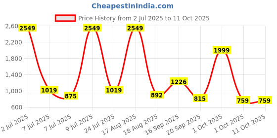 myntra.com PEEPERLY Abstract Printed iPhone 15 Pro Flip Case Mobile Accessories peeperly Price History Graph from 2 Jul 2025 to 11 Oct 2025
