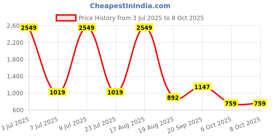 myntra.com PEEPERLY Abstract Printed iPhone 15 Pro Max Flip Case Mobile Accessories peeperly Price History Graph from 3 Jul 2025 to 6 Oct 2025