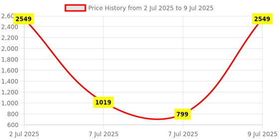 myntra.com PEEPERLY Abstract Printed iPhone 15 Pro Max Flip Case Mobile Accessories peeperly Price History Graph from 2 Jul 2025 to 9 Jul 2025