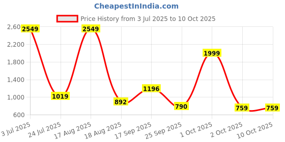 myntra.com PEEPERLY Abstract Printed iPhone 15 Pro Max Flip Case Mobile Accessories peeperly Price History Graph from 3 Jul 2025 to 10 Oct 2025