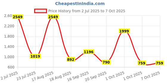 myntra.com PEEPERLY Abstract Printed iPhone 15 Pro Max Flip Case Mobile Accessories peeperly Price History Graph from 2 Jul 2025 to 6 Oct 2025