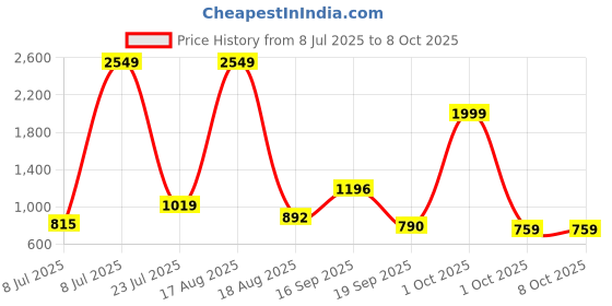 myntra.com PEEPERLY Abstract Printed iPhone 15 Pro Max Flip Case Mobile Accessories peeperly Price History Graph from 8 Jul 2025 to 7 Oct 2025