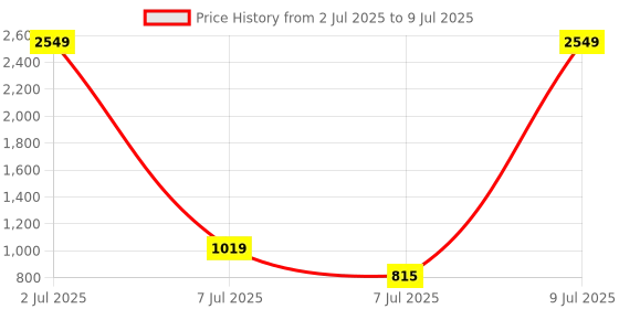 myntra.com PEEPERLY Abstract Printed iPhone 15 Pro Max Flip Case Mobile Accessories peeperly Price History Graph from 2 Jul 2025 to 9 Jul 2025