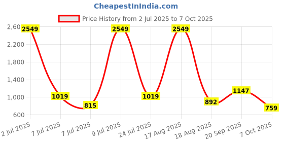 myntra.com PEEPERLY Abstract Printed iPhone 15 Pro Max Flip Case Mobile Accessories peeperly Price History Graph from 2 Jul 2025 to 7 Oct 2025