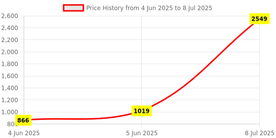 myntra.com PEEPERLY Abstract Printed iPhone 16 Flip Case Mobile Accessories peeperly Price History Graph from 4 Jun 2025 to 8 Jul 2025