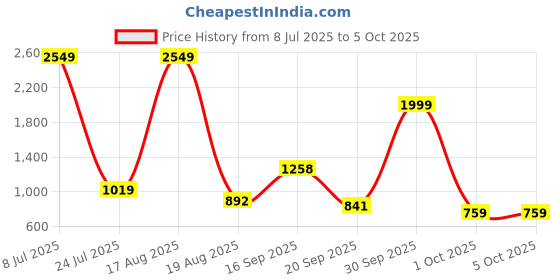 myntra.com PEEPERLY Abstract Printed iPhone 16 Flip Case Mobile Accessories peeperly Price History Graph from 8 Jul 2025 to 5 Oct 2025