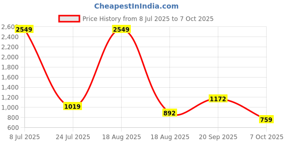 myntra.com PEEPERLY Abstract Printed iPhone 16 Flip Case Mobile Accessories peeperly Price History Graph from 8 Jul 2025 to 7 Oct 2025