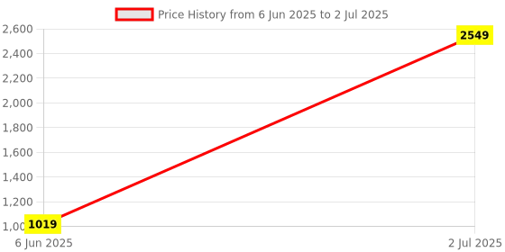 myntra.com PEEPERLY Abstract Printed iPhone 16 Plus Flip Case Mobile Accessories peeperly Price History Graph from 6 Jun 2025 to 2 Jul 2025