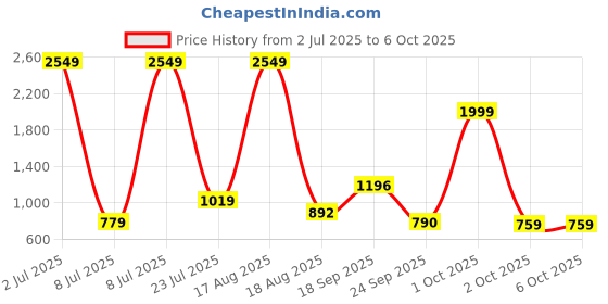 myntra.com PEEPERLY Abstract Printed iPhone 16 Plus Flip Case Mobile Accessories peeperly Price History Graph from 2 Jul 2025 to 5 Oct 2025