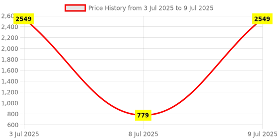 myntra.com PEEPERLY Abstract Printed iPhone 16 Plus Flip Case Mobile Accessories peeperly Price History Graph from 3 Jul 2025 to 9 Jul 2025