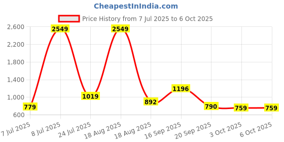 myntra.com PEEPERLY Abstract Printed iPhone 16 Plus Flip Case Mobile Accessories peeperly Price History Graph from 7 Jul 2025 to 5 Oct 2025