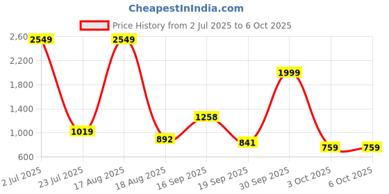 myntra.com PEEPERLY Abstract Printed iPhone 16 Pro Flip Case Mobile Accessories peeperly Price History Graph from 2 Jul 2025 to 6 Oct 2025