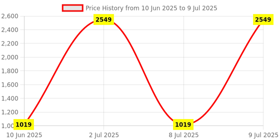 myntra.com PEEPERLY Abstract Printed iPhone 16 Pro Flip Case Mobile Accessories peeperly Price History Graph from 10 Jun 2025 to 9 Jul 2025