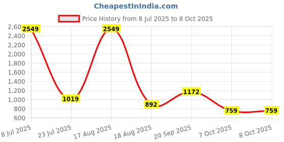 myntra.com PEEPERLY Abstract Printed iPhone 16 Pro Flip Case Mobile Accessories peeperly Price History Graph from 8 Jul 2025 to 7 Oct 2025
