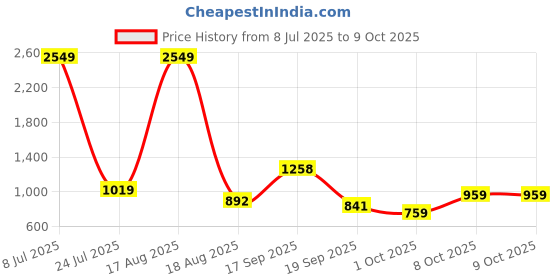 myntra.com PEEPERLY Abstract Printed iPhone 16 Pro Flip Case Mobile Accessories peeperly Price History Graph from 8 Jul 2025 to 9 Oct 2025