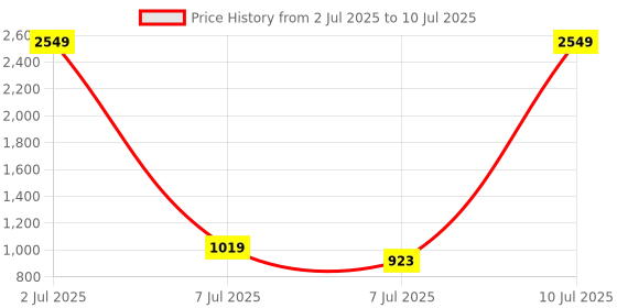 myntra.com PEEPERLY Abstract Printed iPhone 16 Pro Max Flip Case Mobile Accessories peeperly Price History Graph from 2 Jul 2025 to 10 Jul 2025