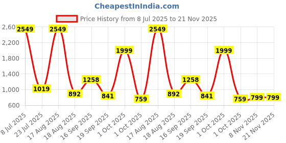 myntra.com PEEPERLY Abstract Printed iPhone 16 Pro Max Flip Case Mobile Accessories peeperly Price History Graph from 8 Jul 2025 to 21 Nov 2025