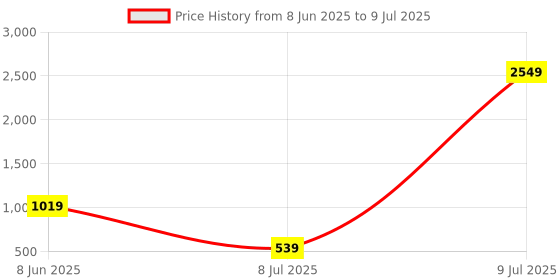 myntra.com PEEPERLY Abstract Printed OnePlus 11 5G Flip Case Mobile Accessories peeperly Price History Graph from 8 Jun 2025 to 9 Jul 2025
