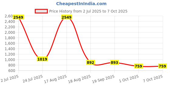 myntra.com PEEPERLY Abstract Printed OnePlus 11 5G Flip Case Mobile Accessories peeperly Price History Graph from 2 Jul 2025 to 6 Oct 2025