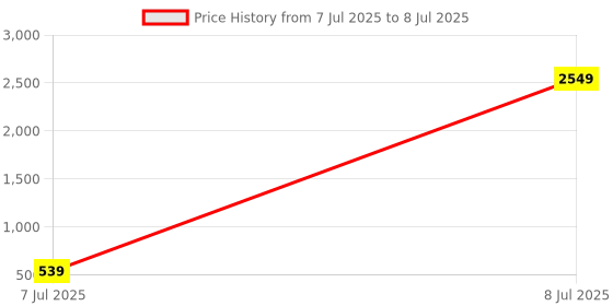 myntra.com PEEPERLY Abstract Printed OnePlus 11 5G Flip Case Mobile Accessories peeperly Price History Graph from 7 Jul 2025 to 8 Jul 2025